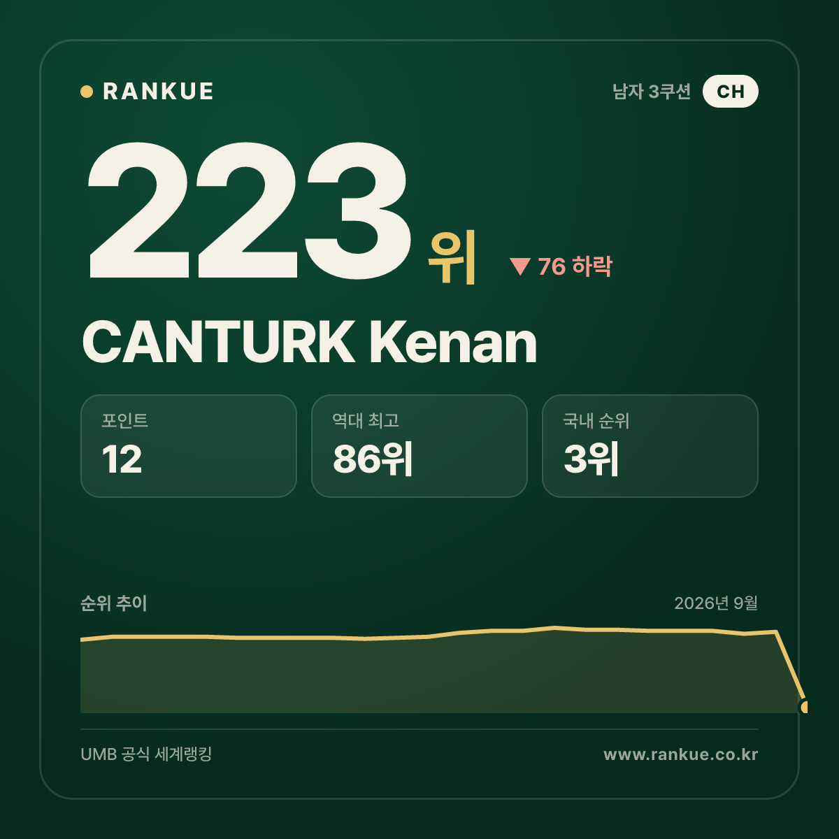 CANTURK Kenan — 223위