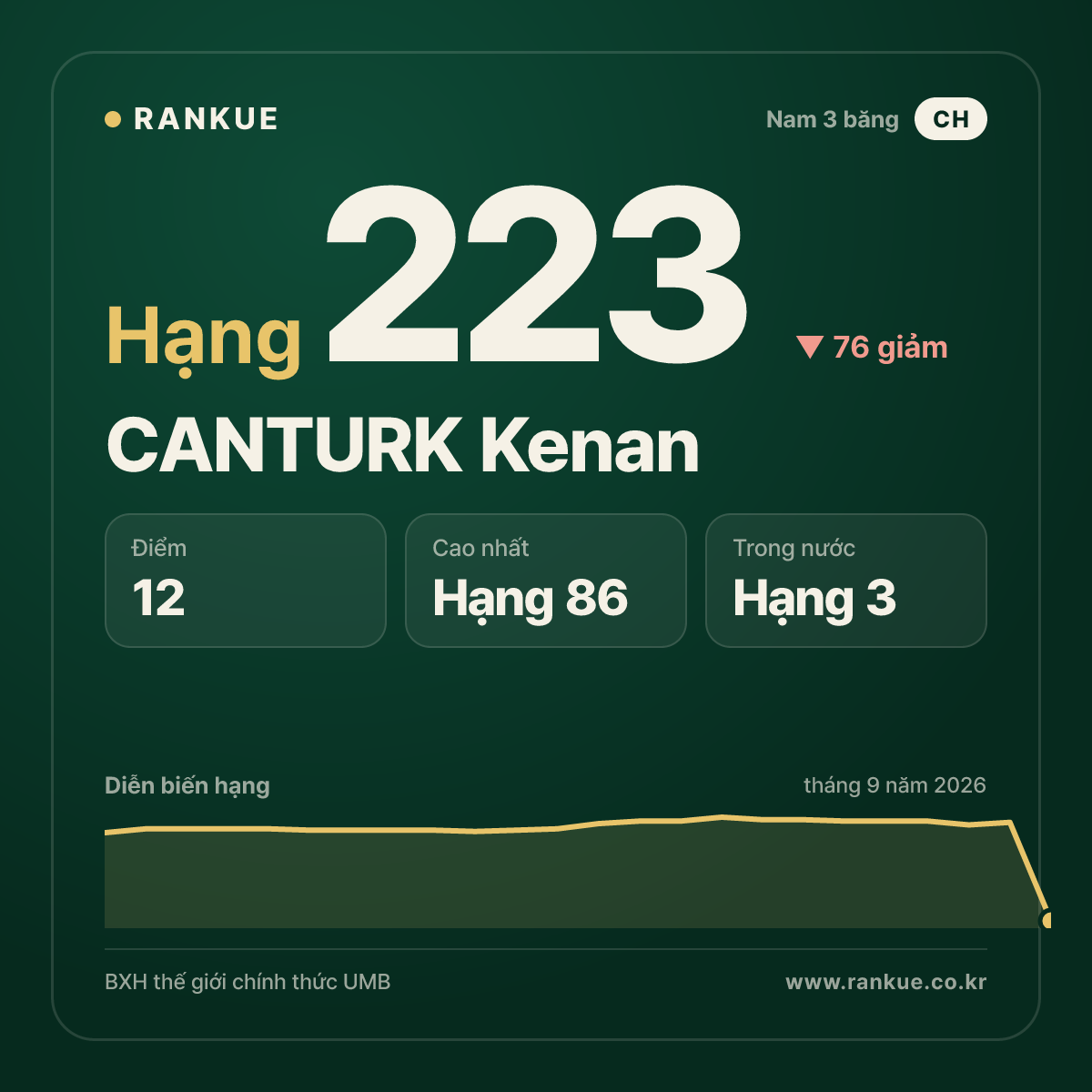 CANTURK Kenan — hạng 223
