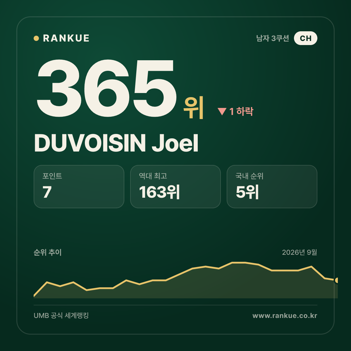 DUVOISIN Joel — 365위