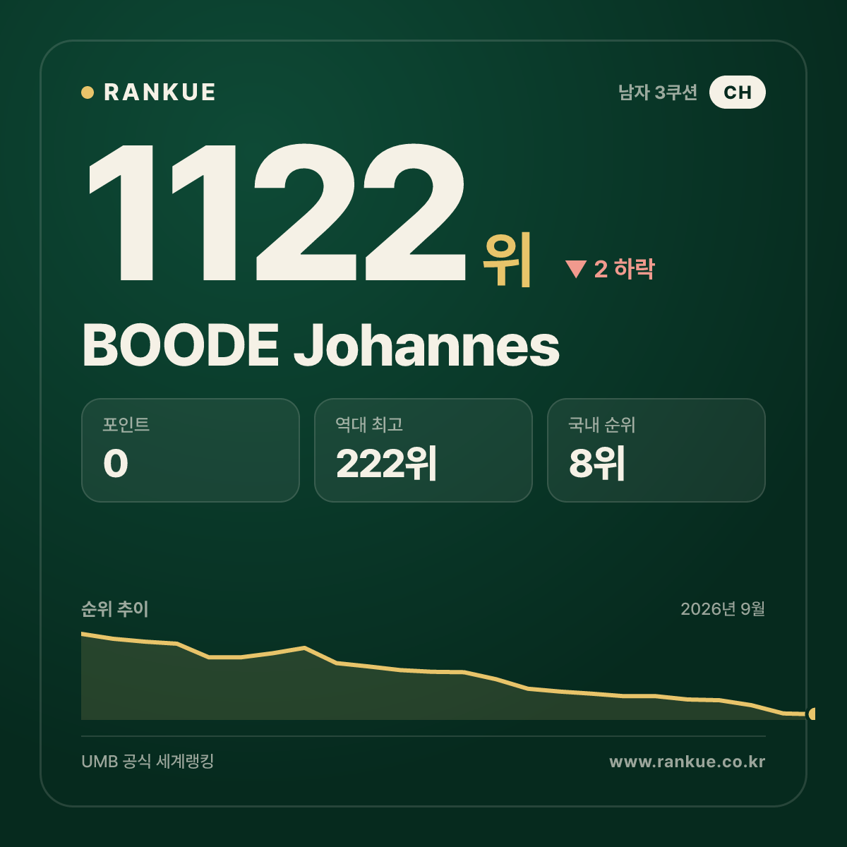BOODE Johannes — 당구 세계랭킹 1122위