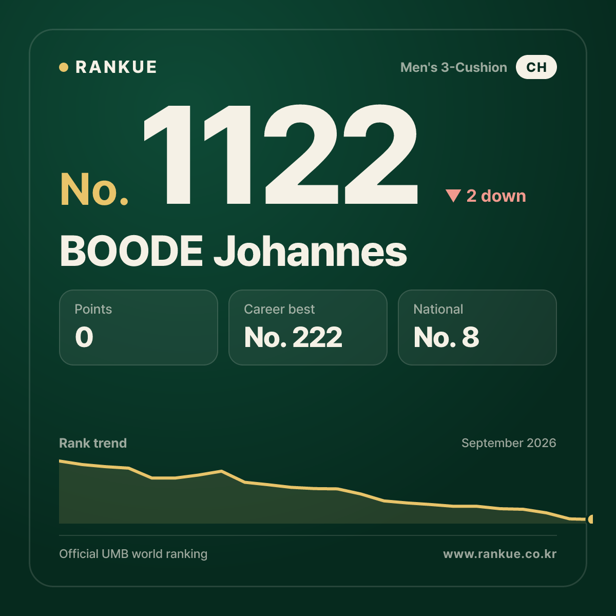 BOODE Johannes — Billiards World Ranking No.1122