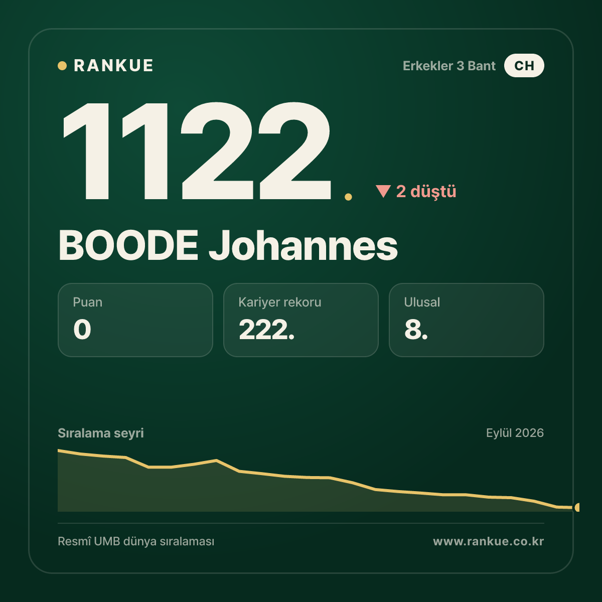 BOODE Johannes — Bilardo Dünya Sıralaması 1122.