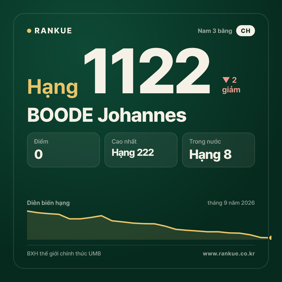BOODE Johannes — BXH Bida Thế giới hạng 1122