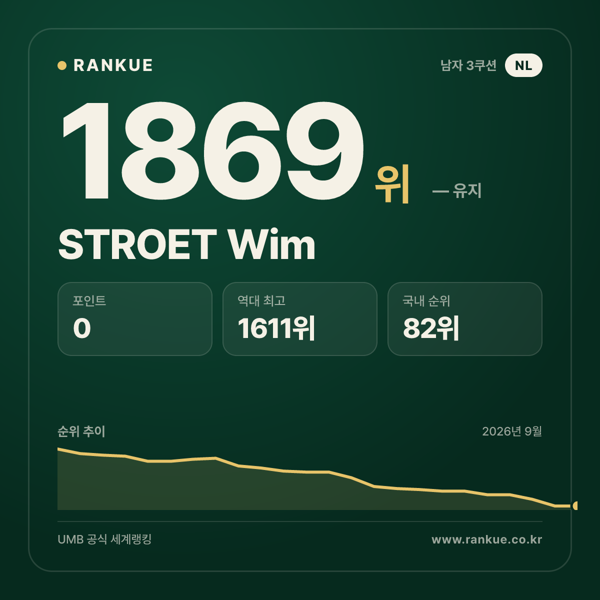 STROET Wim — 당구 세계랭킹 1869위