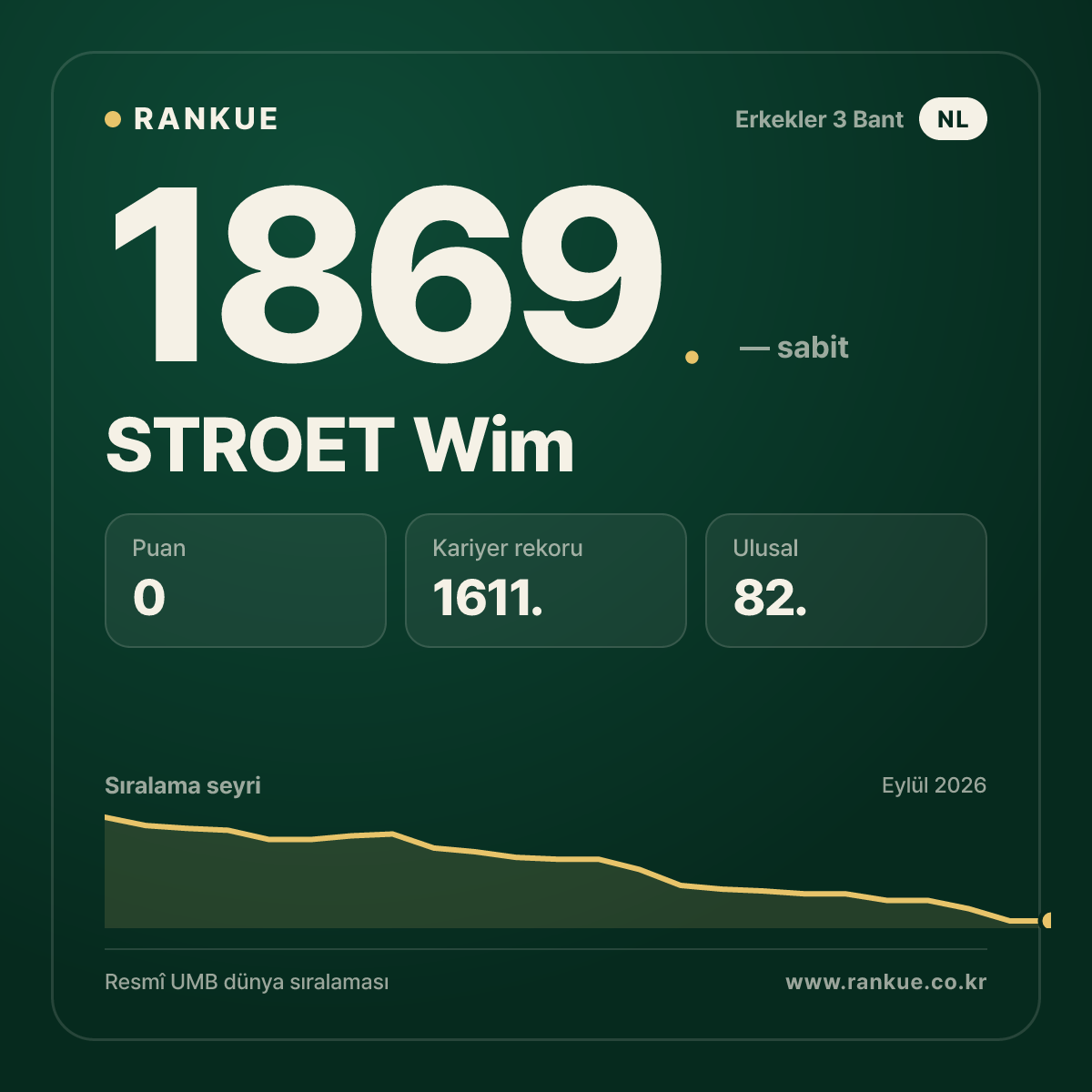 STROET Wim — Bilardo Dünya Sıralaması 1869.