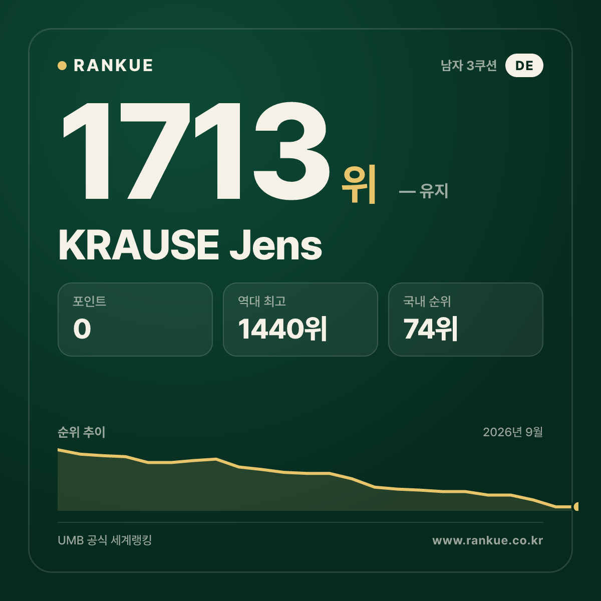 KRAUSE Jens — 당구 세계랭킹 1713위