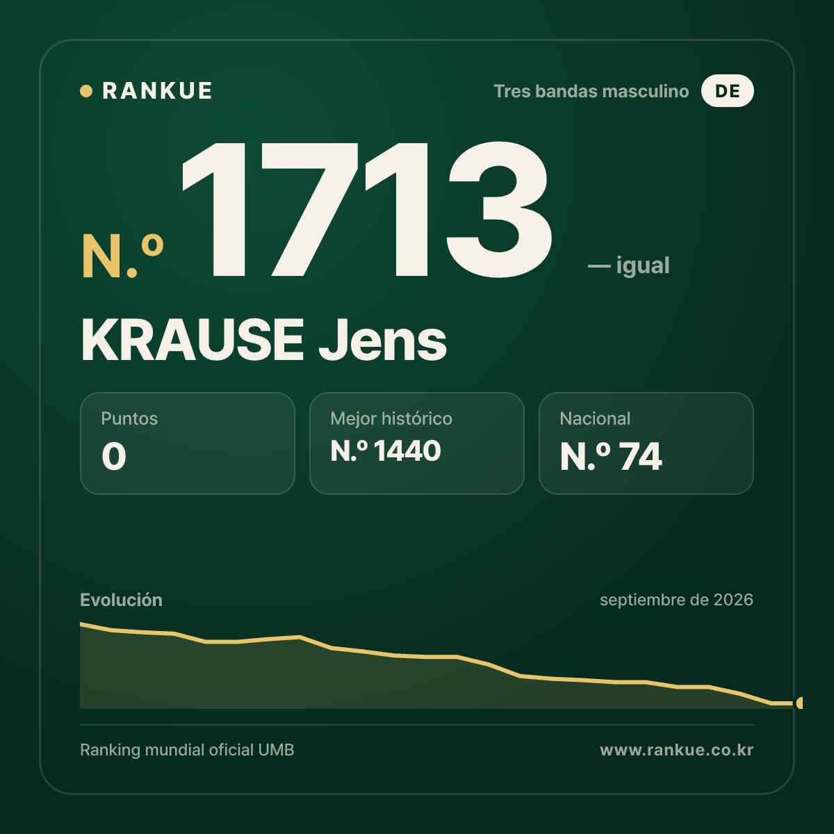 KRAUSE Jens — Ranking Mundial de Billar N.º 1713