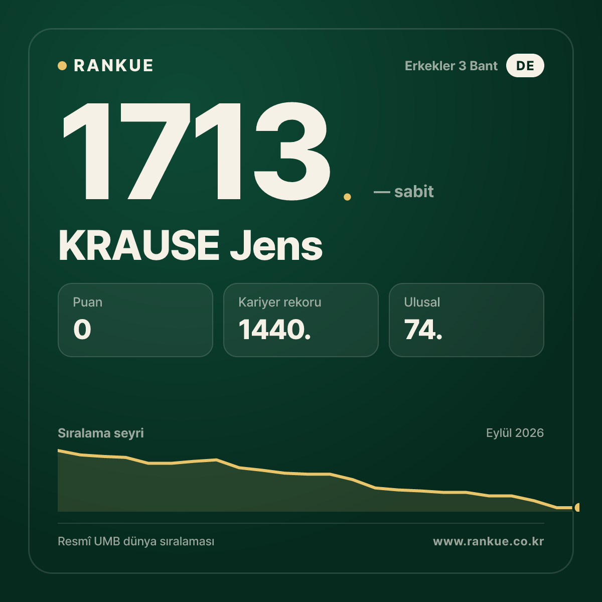 KRAUSE Jens — Bilardo Dünya Sıralaması 1713.