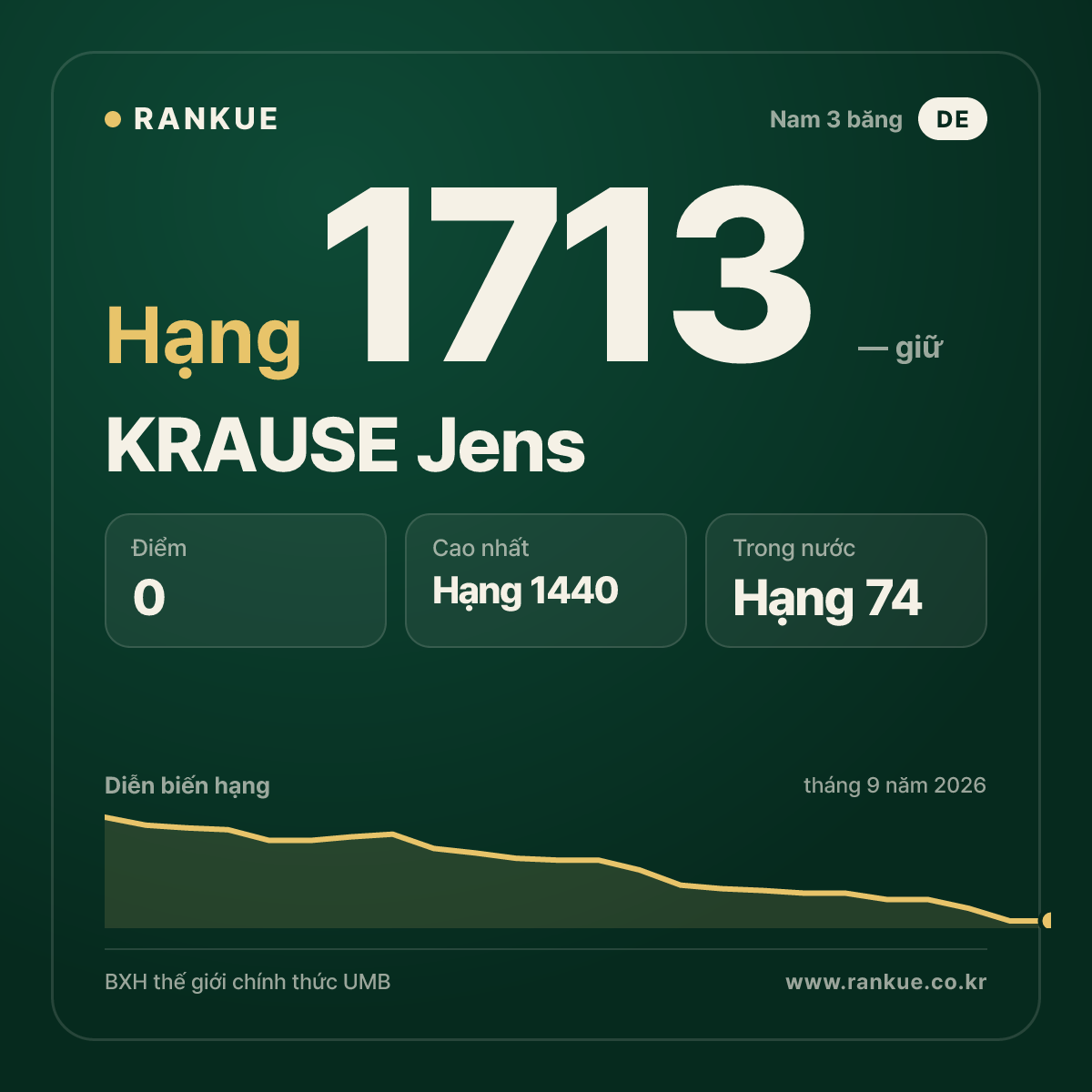 KRAUSE Jens — BXH Bida Thế giới hạng 1713