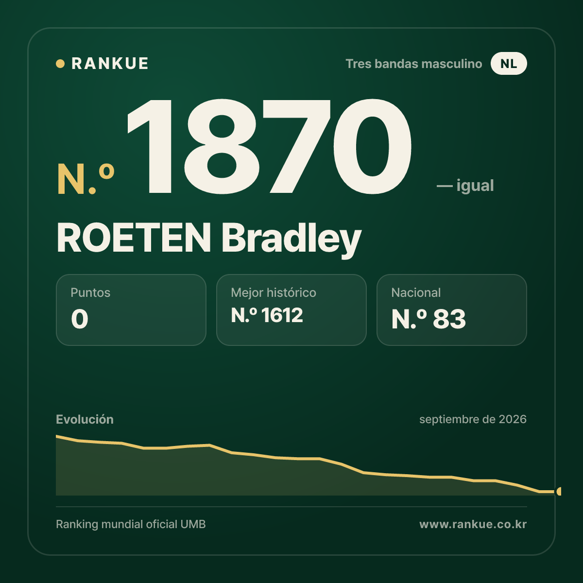 ROETEN Bradley — Ranking Mundial de Billar N.º 1870