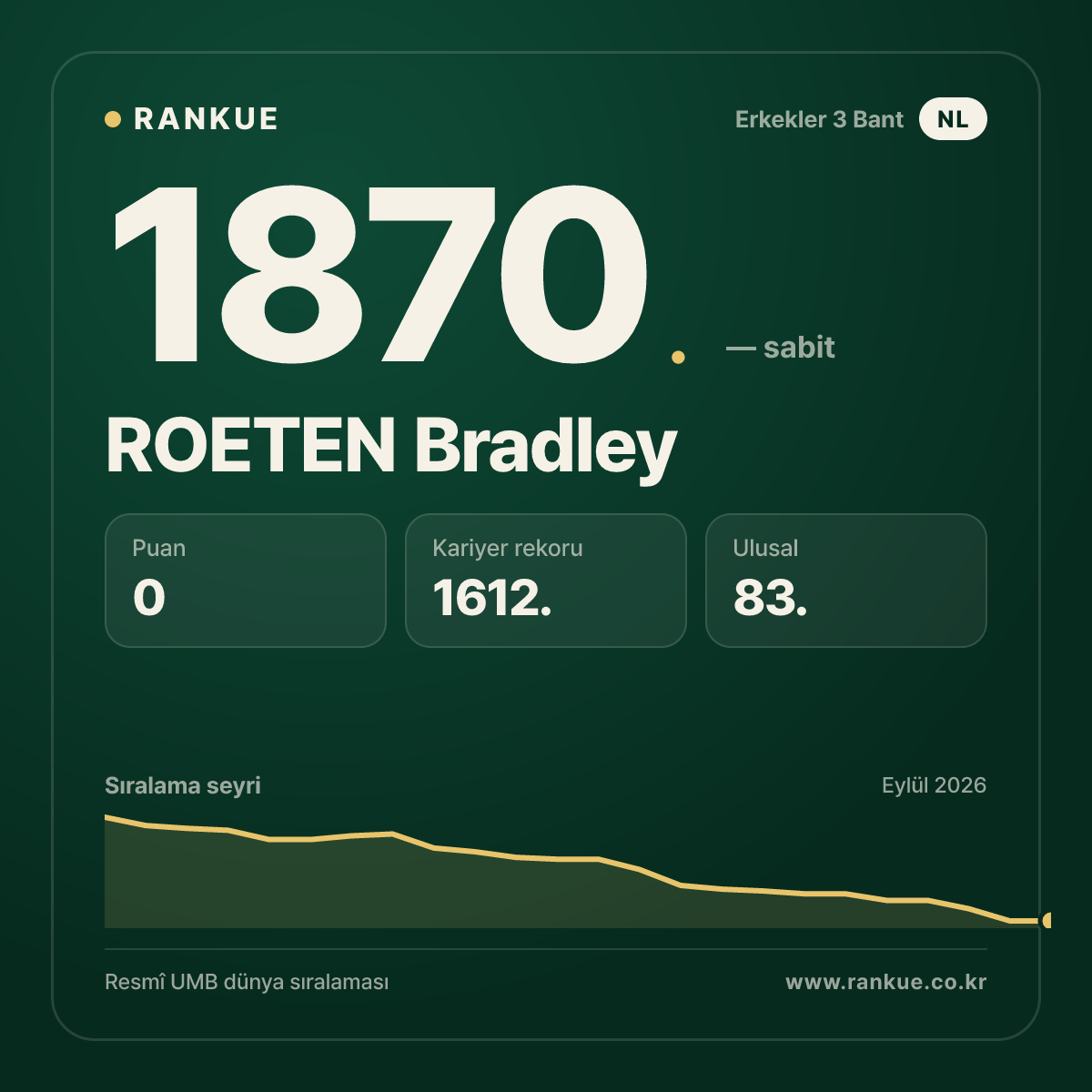 ROETEN Bradley — Bilardo Dünya Sıralaması 1870.