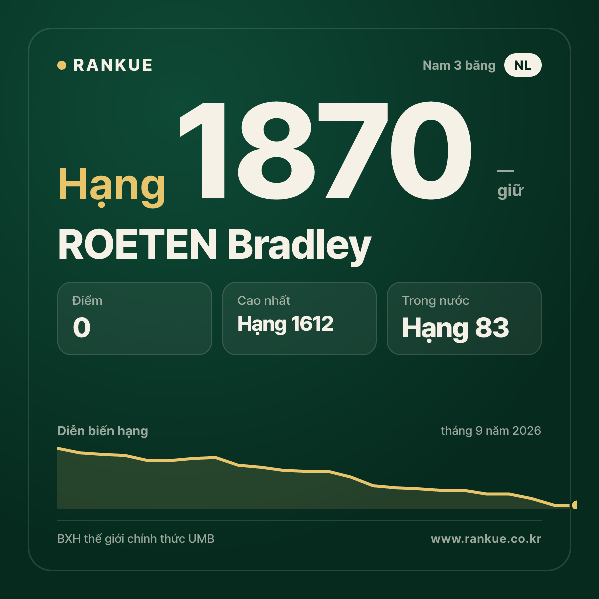 ROETEN Bradley — BXH Bida Thế giới hạng 1870