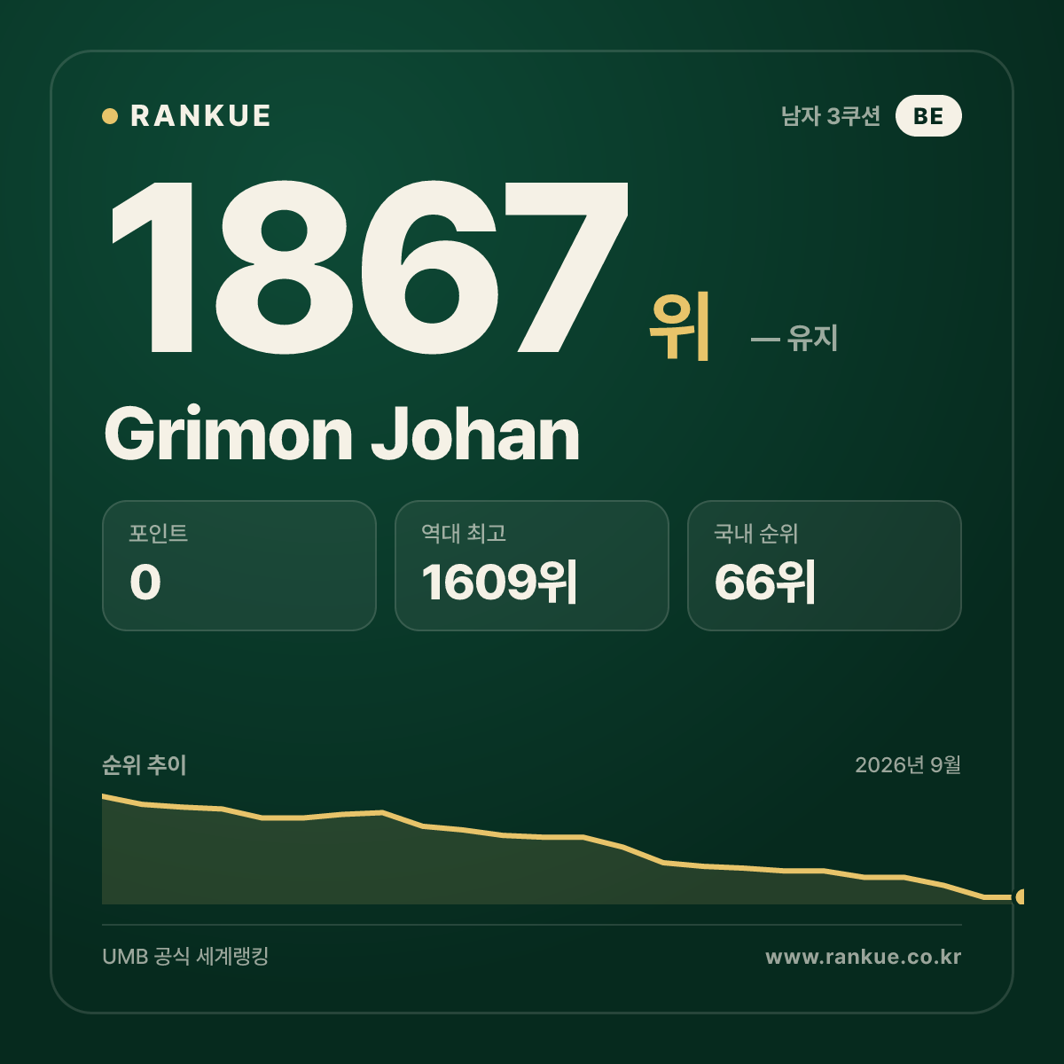 Grimon Johan — 당구 세계랭킹 1867위