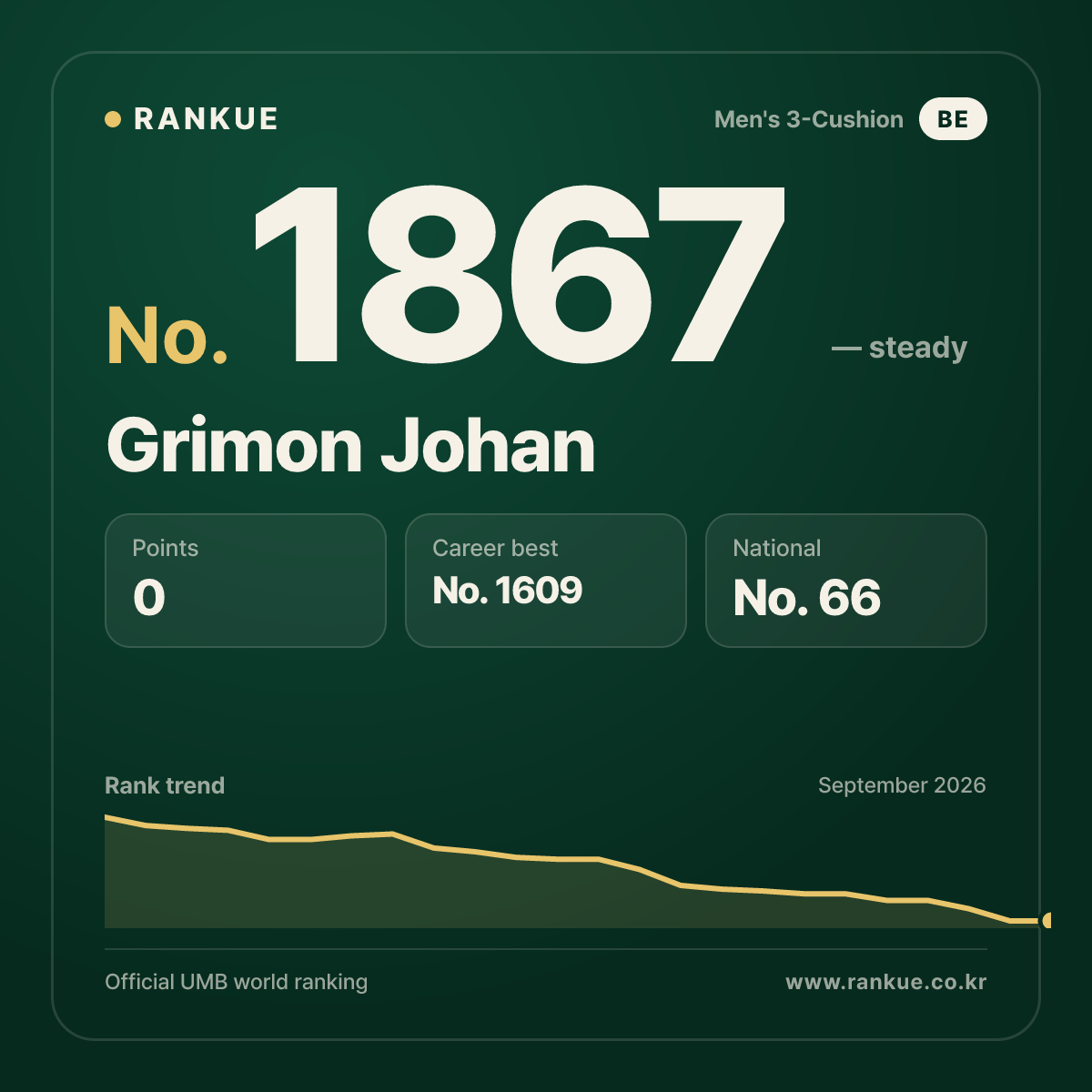 Grimon Johan — Billiards World Ranking No.1867