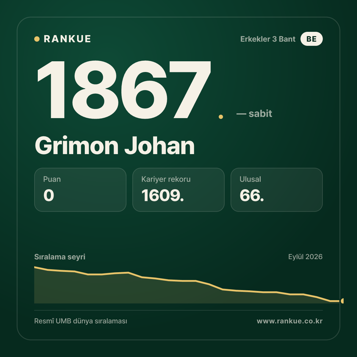 Grimon Johan — Bilardo Dünya Sıralaması 1867.