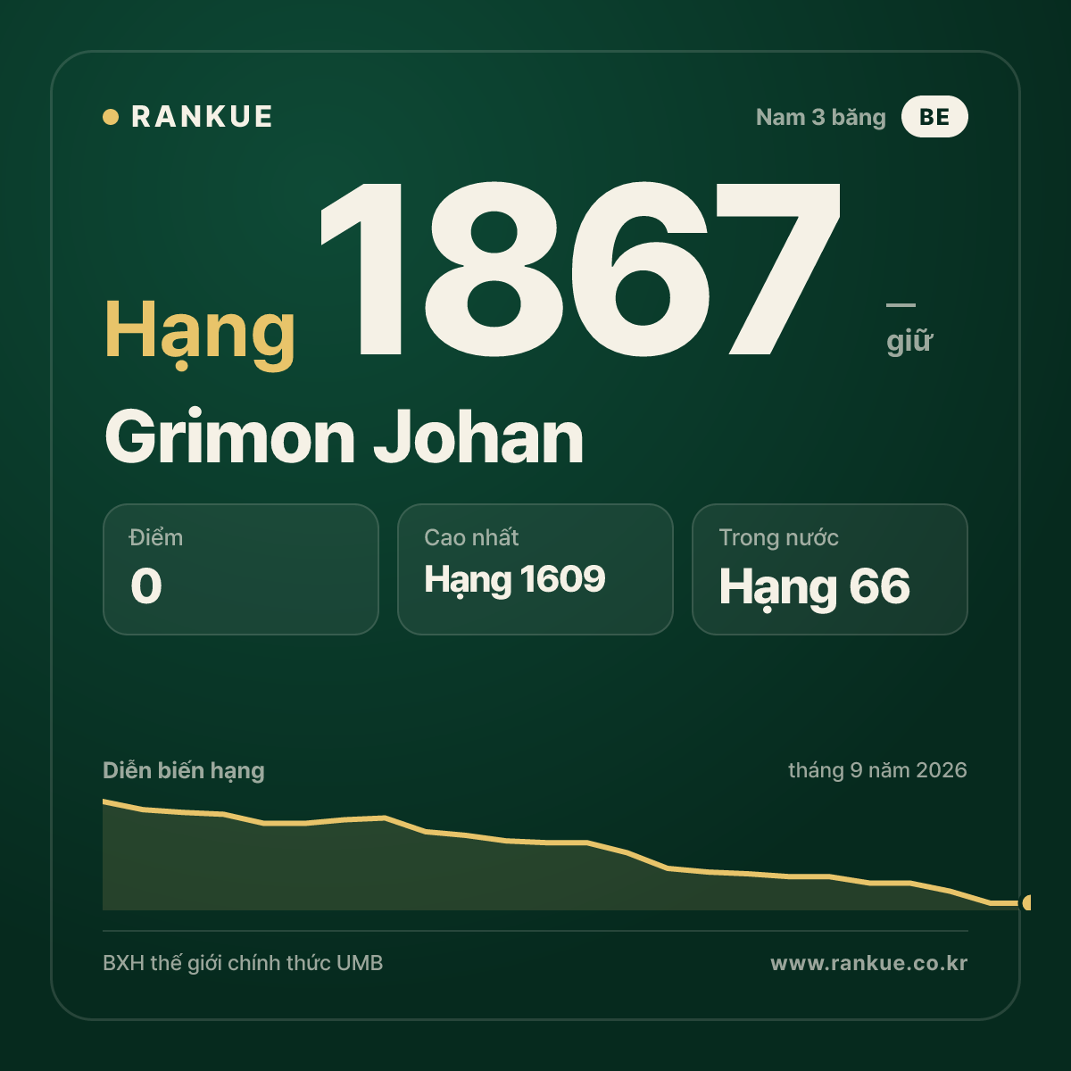 Grimon Johan — BXH Bida Thế giới hạng 1867