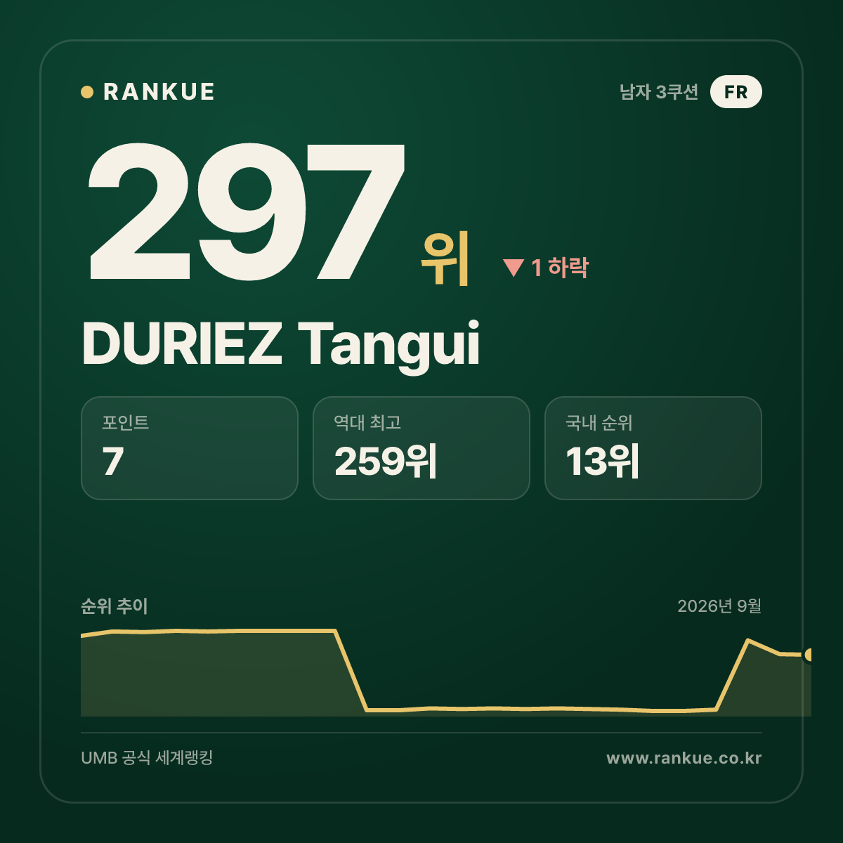DURIEZ Tangui — 297위