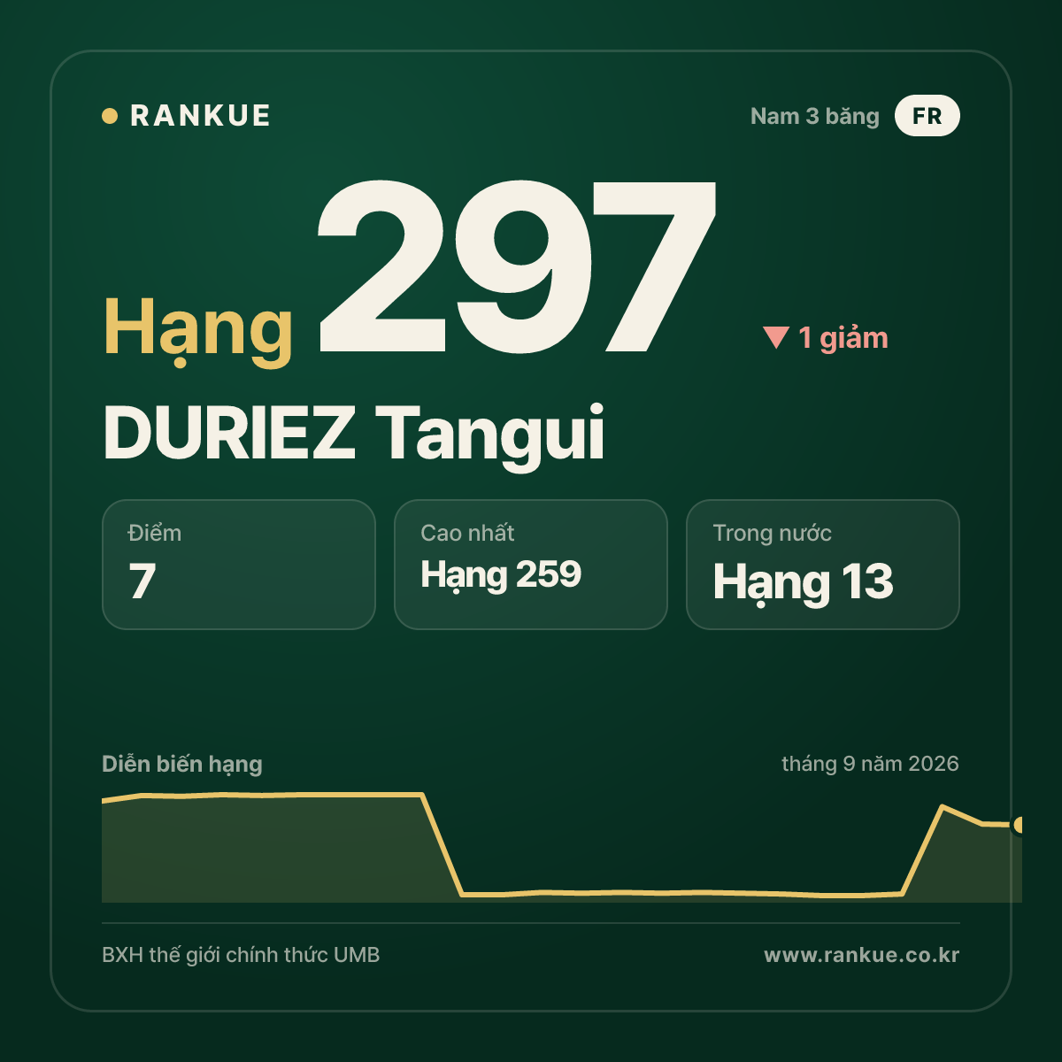 DURIEZ Tangui — hạng 297