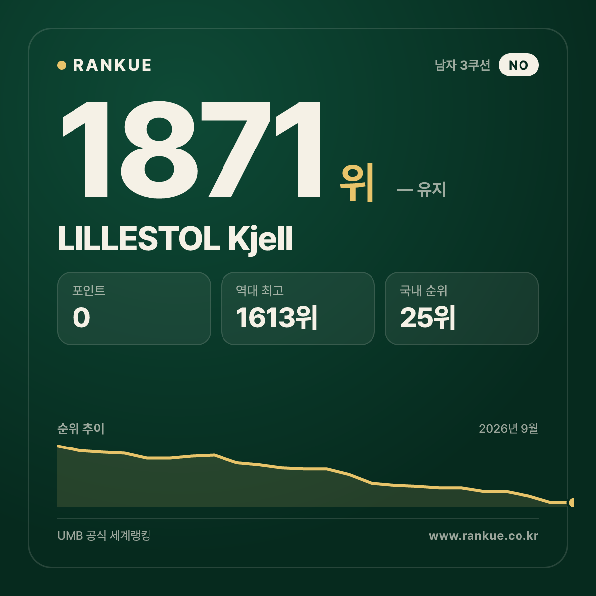 LILLESTOL Kjell — 당구 세계랭킹 1871위