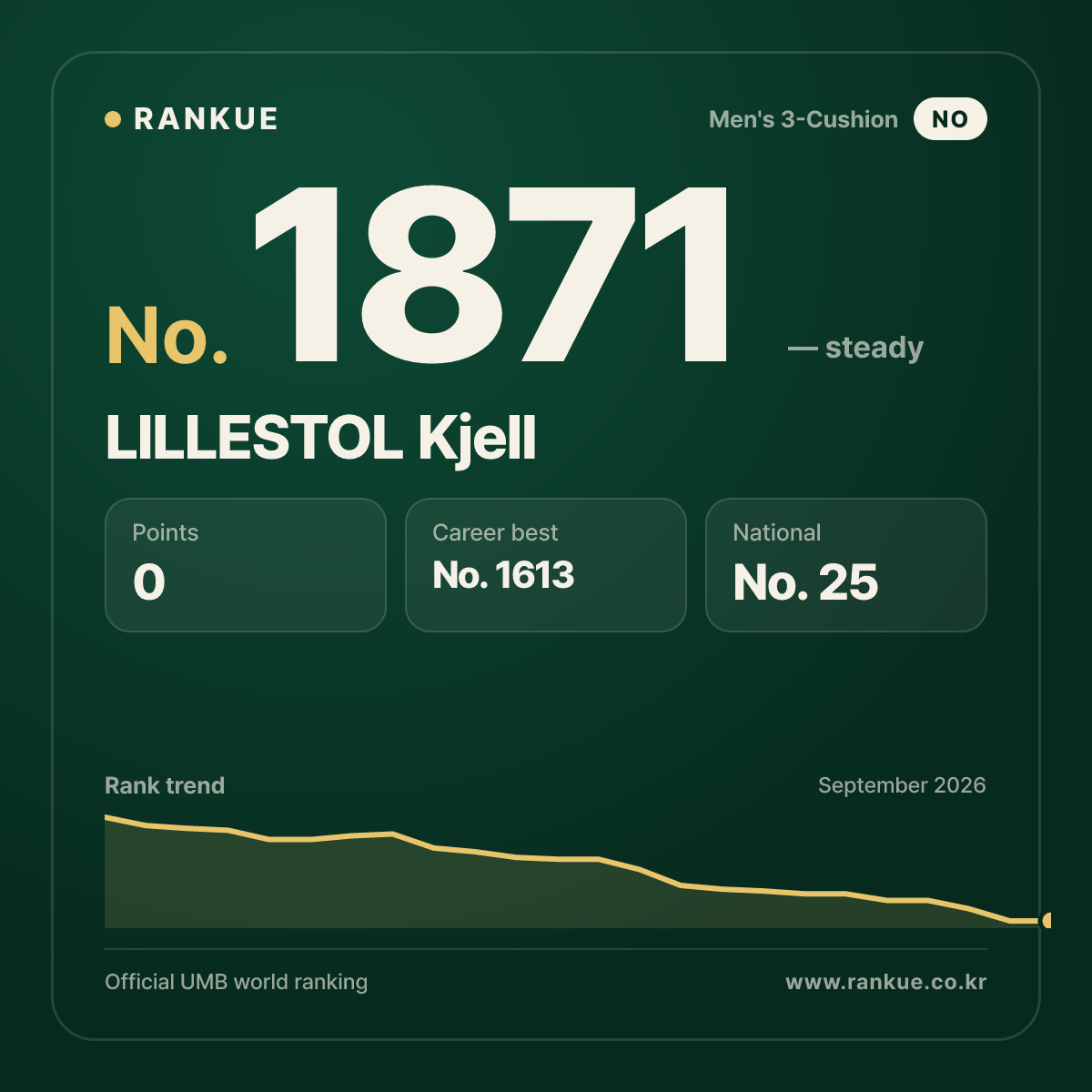 LILLESTOL Kjell — Billiards World Ranking No.1871