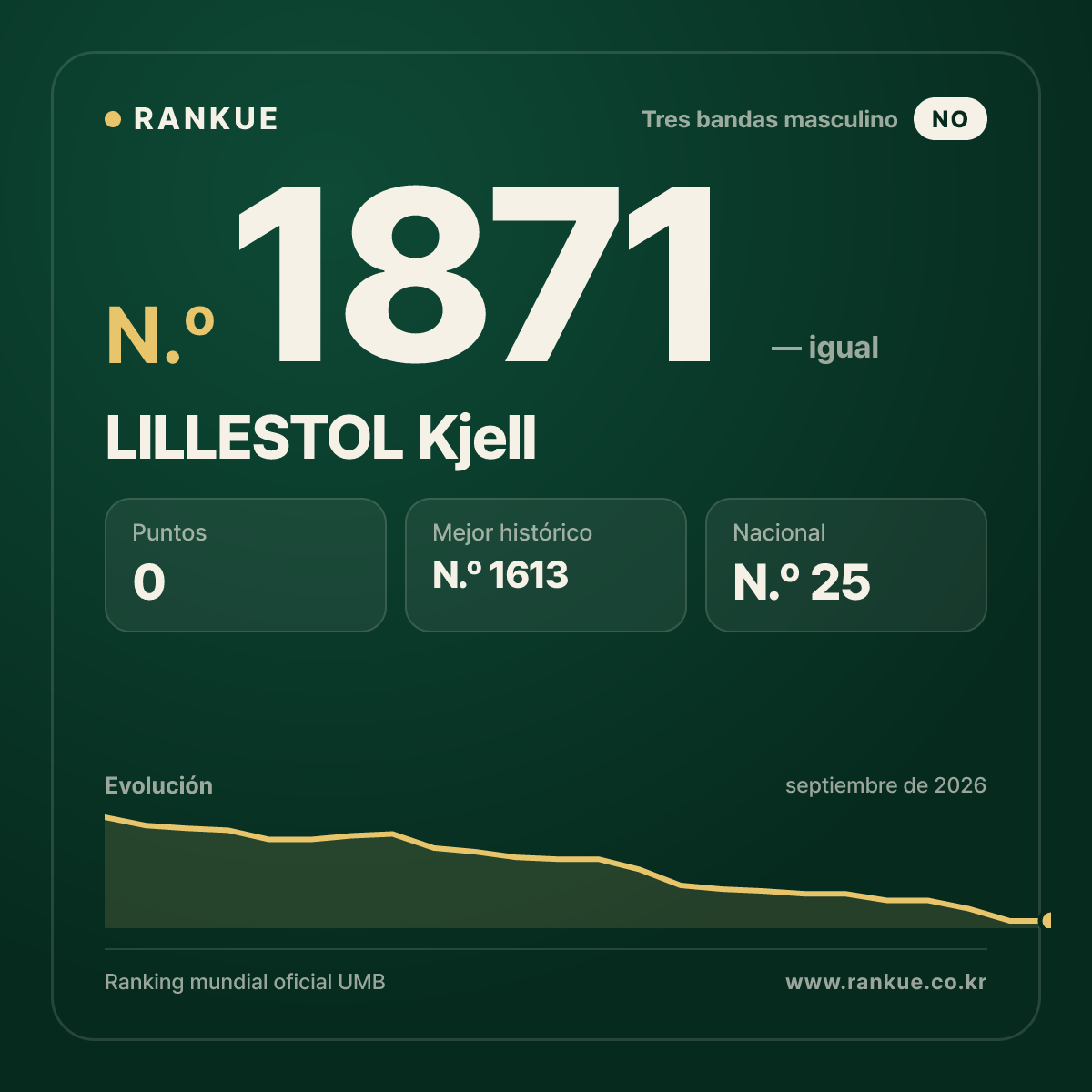 LILLESTOL Kjell — Ranking Mundial de Billar N.º 1871