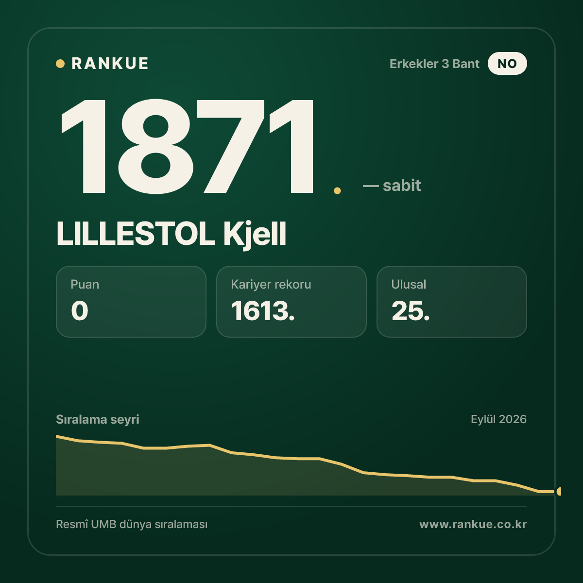 LILLESTOL Kjell — Bilardo Dünya Sıralaması 1871.