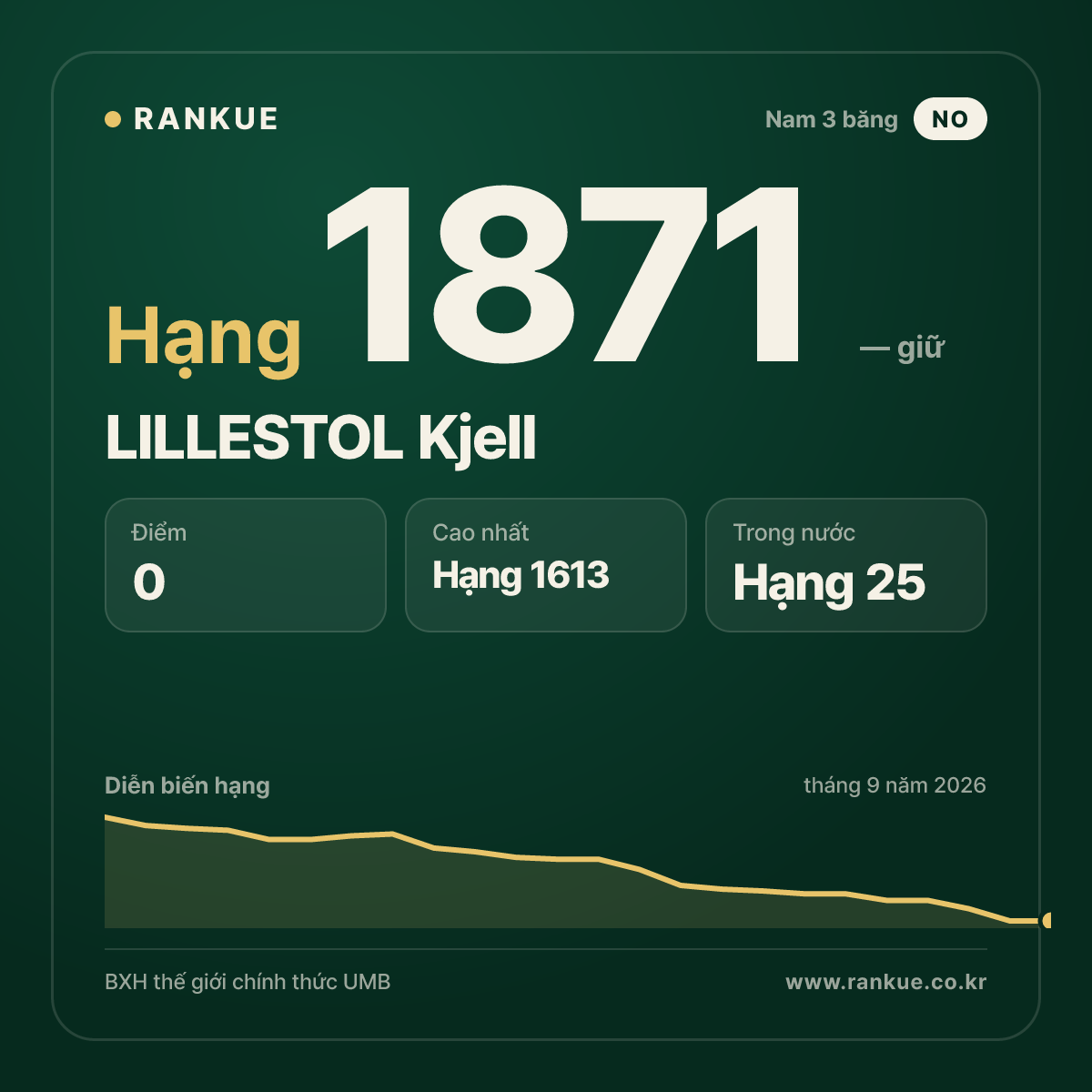 LILLESTOL Kjell — BXH Bida Thế giới hạng 1871