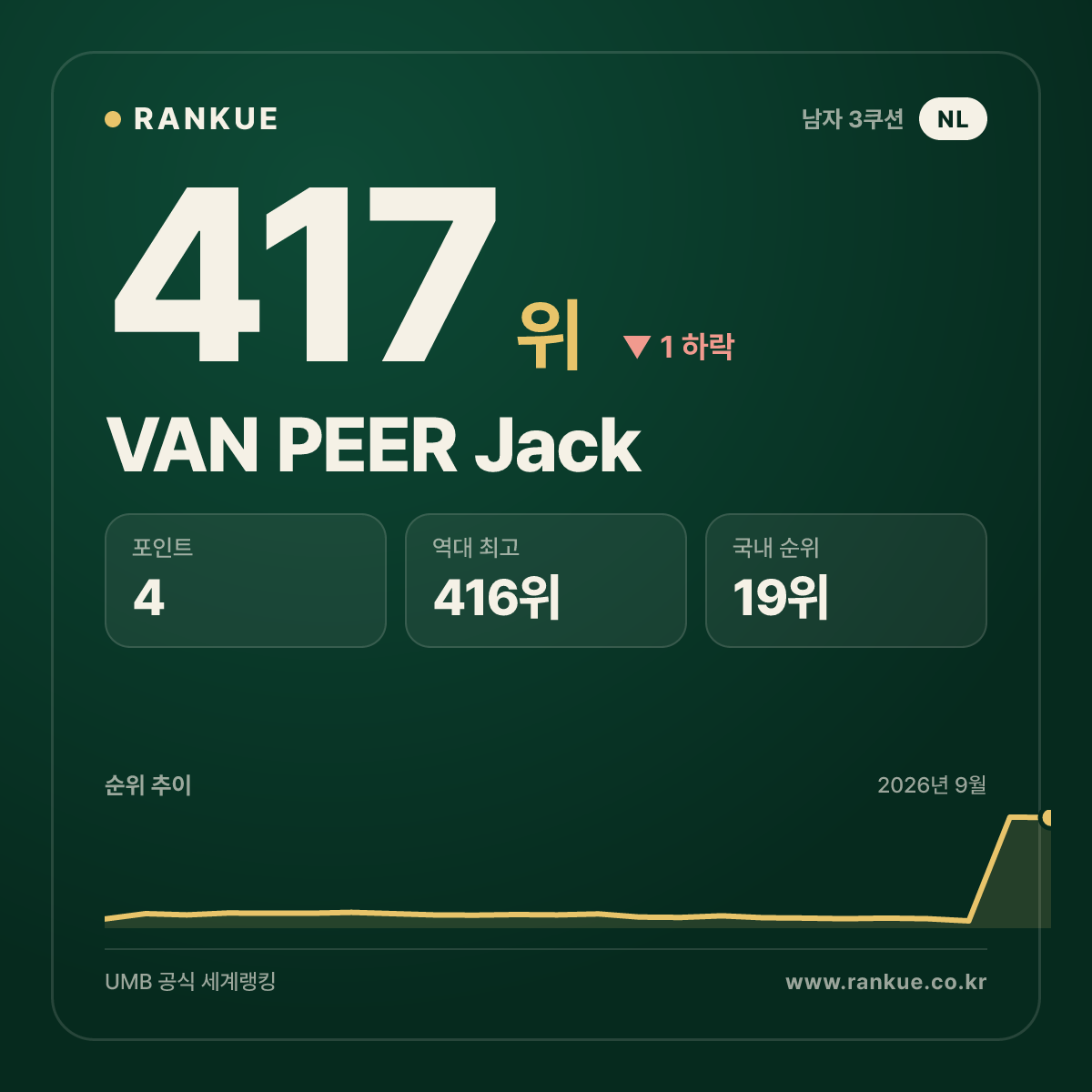 VAN PEER Jack — 417위
