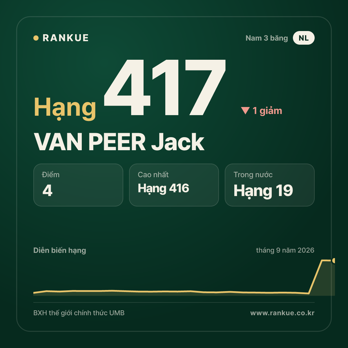 VAN PEER Jack — hạng 417