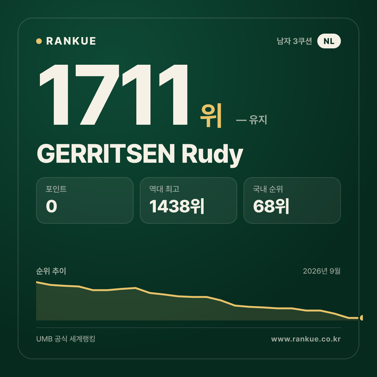 GERRITSEN Rudy — 당구 세계랭킹 1711위