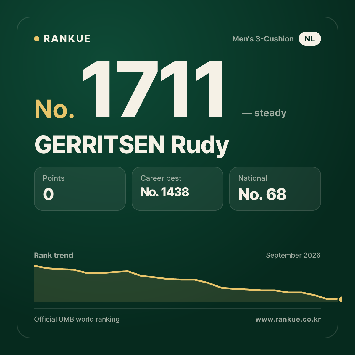 GERRITSEN Rudy — Billiards World Ranking No.1711