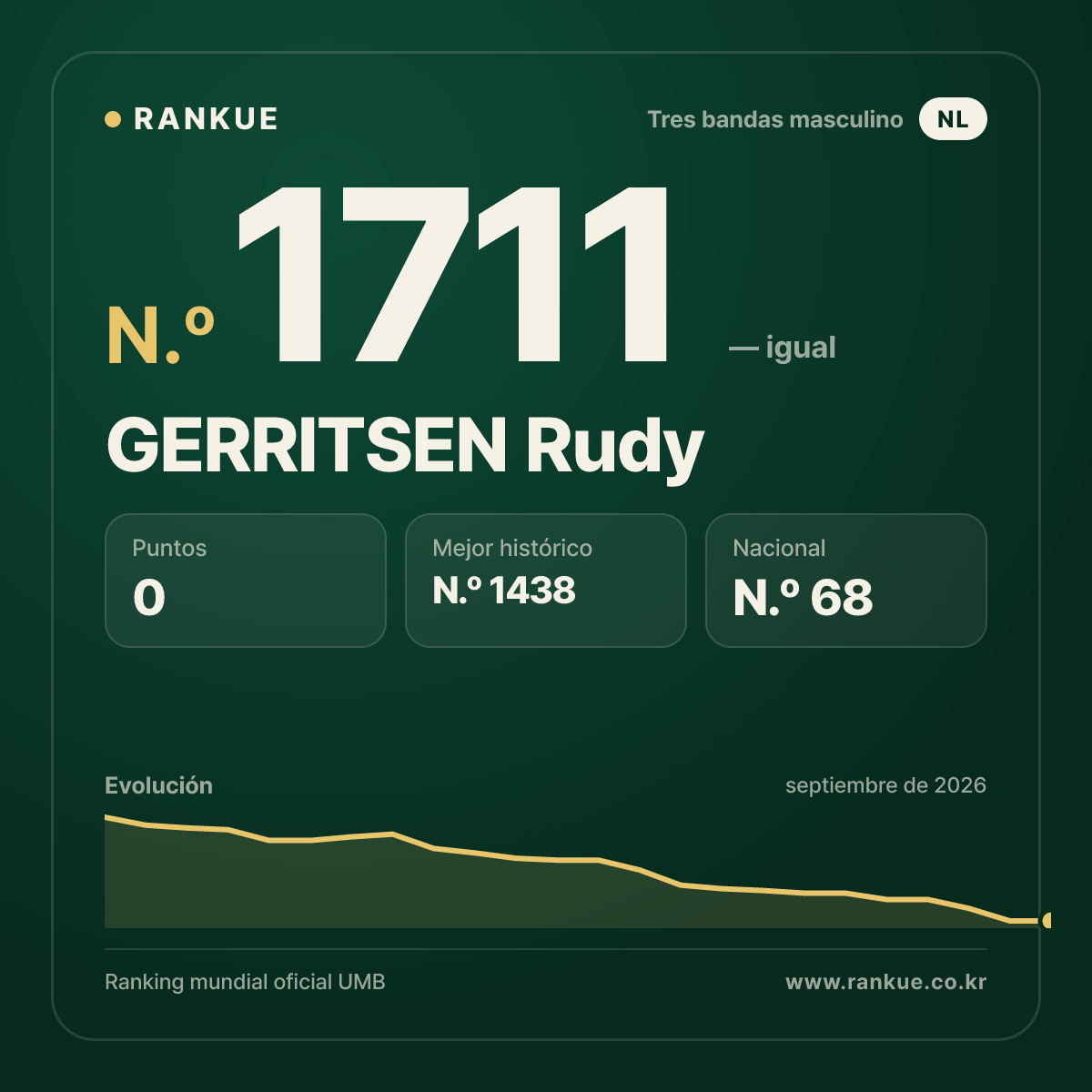 GERRITSEN Rudy — Ranking Mundial de Billar N.º 1711