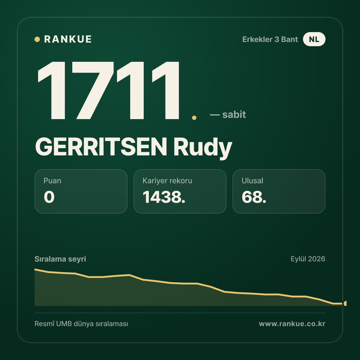 GERRITSEN Rudy — Bilardo Dünya Sıralaması 1711.