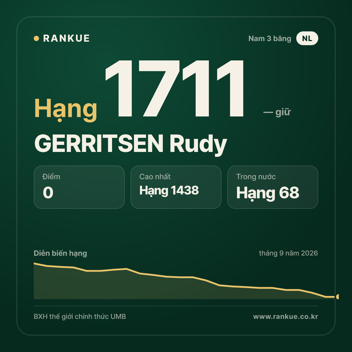 GERRITSEN Rudy — BXH Bida Thế giới hạng 1711