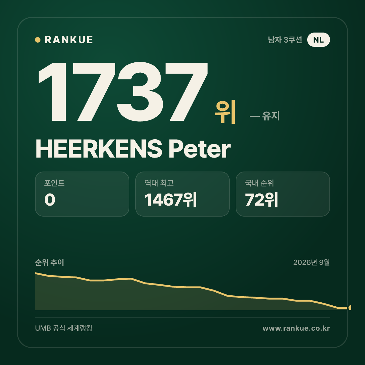 HEERKENS Peter — 당구 세계랭킹 1737위