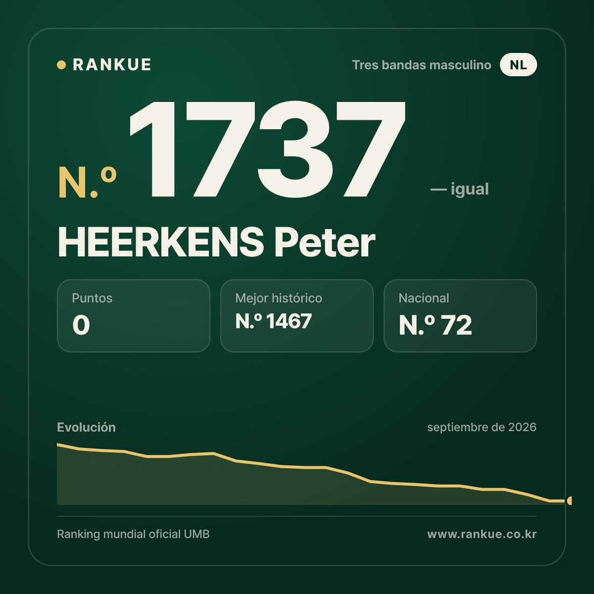 HEERKENS Peter — Ranking Mundial de Billar N.º 1737