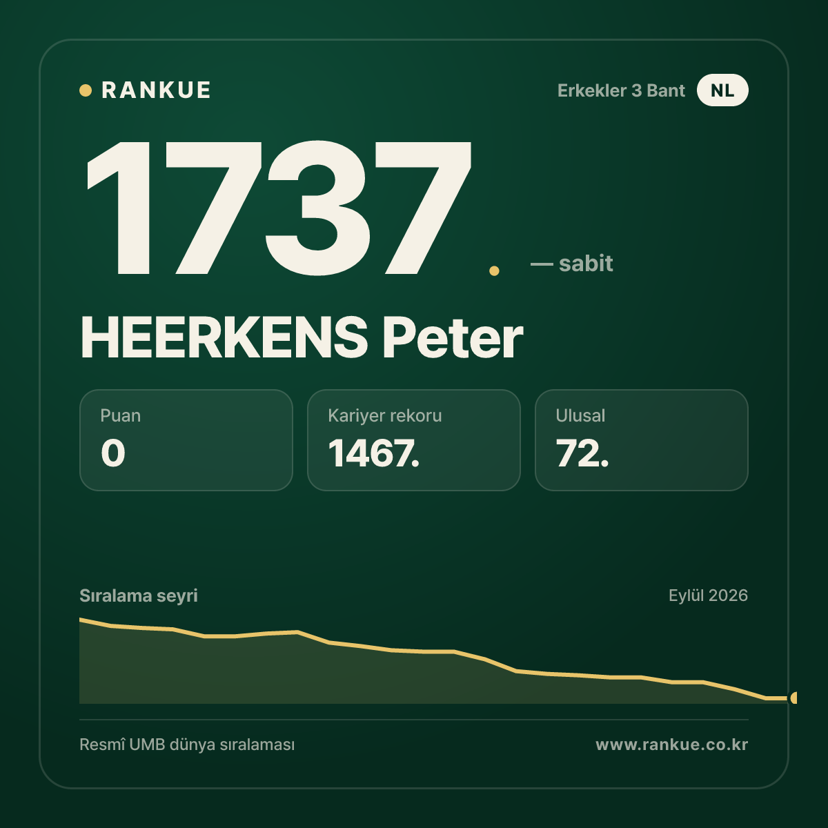 HEERKENS Peter — Bilardo Dünya Sıralaması 1737.