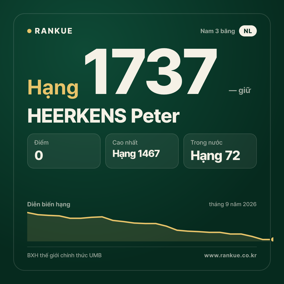 HEERKENS Peter — BXH Bida Thế giới hạng 1737