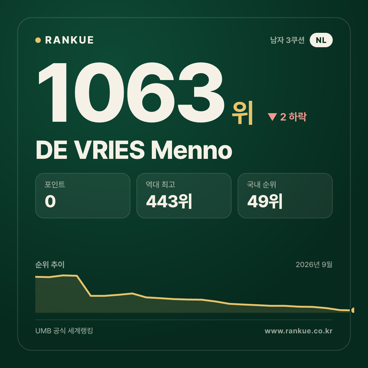 DE VRIES Menno — 당구 세계랭킹 1063위