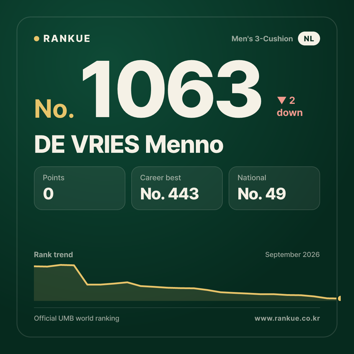 DE VRIES Menno — Billiards World Ranking No.1063
