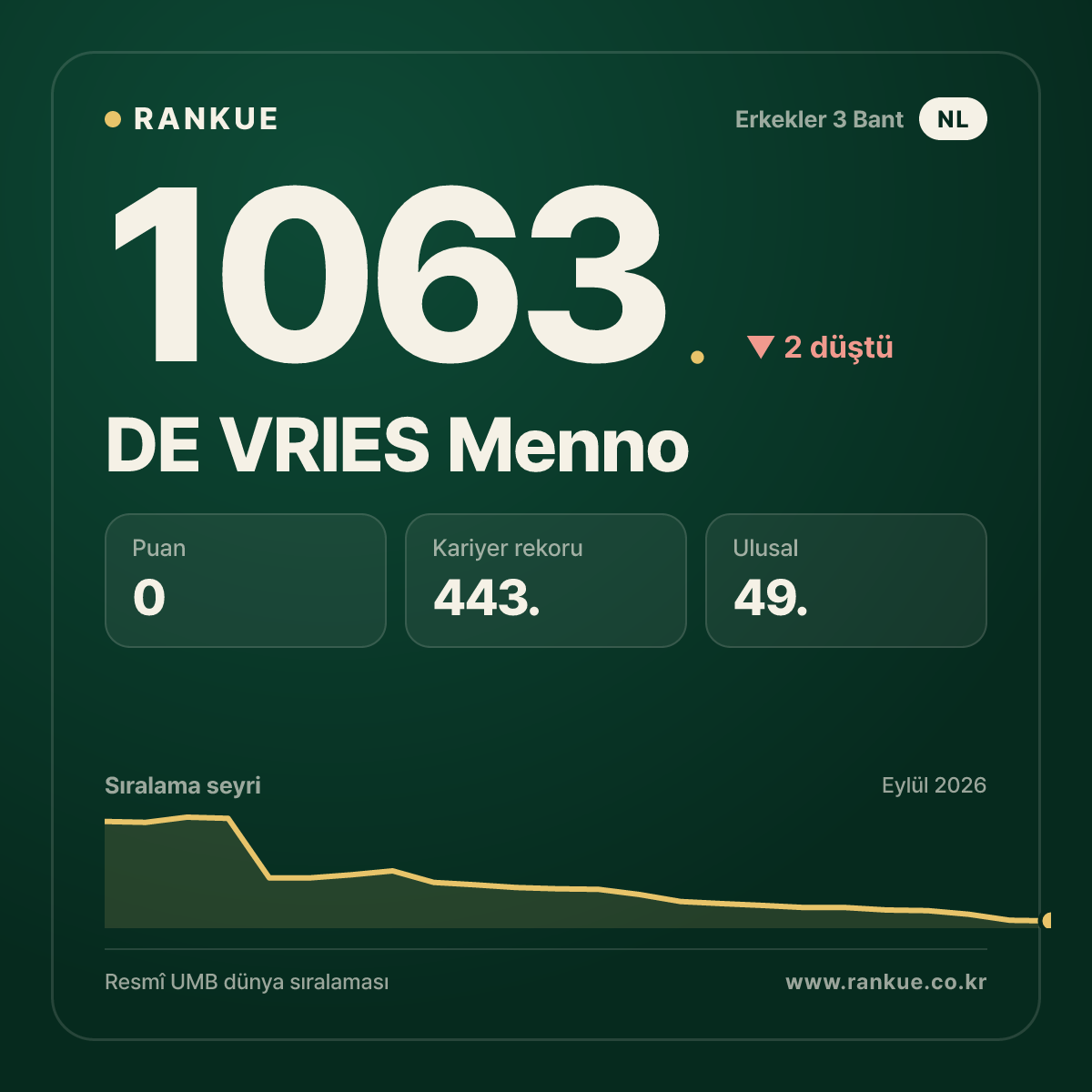 DE VRIES Menno — Bilardo Dünya Sıralaması 1063.