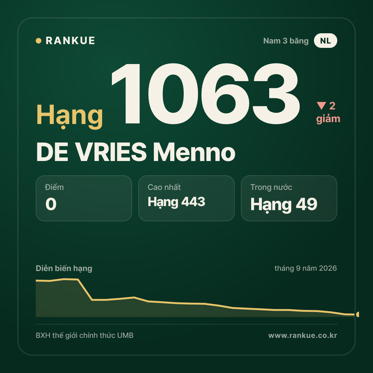 DE VRIES Menno — BXH Bida Thế giới hạng 1063