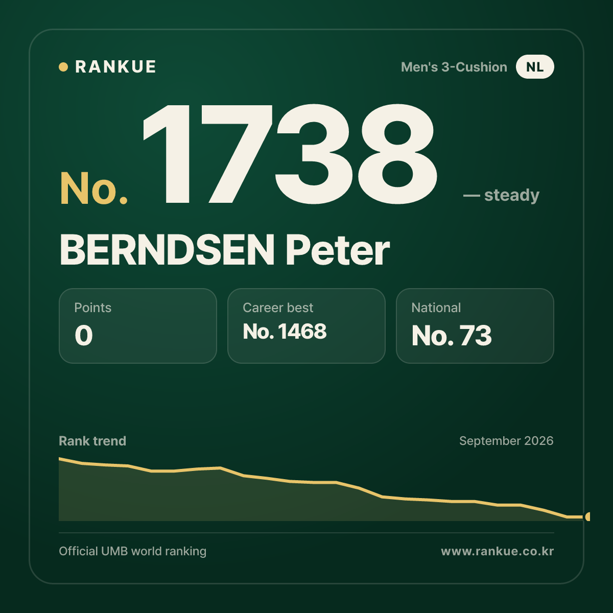 BERNDSEN Peter — Billiards World Ranking No.1738