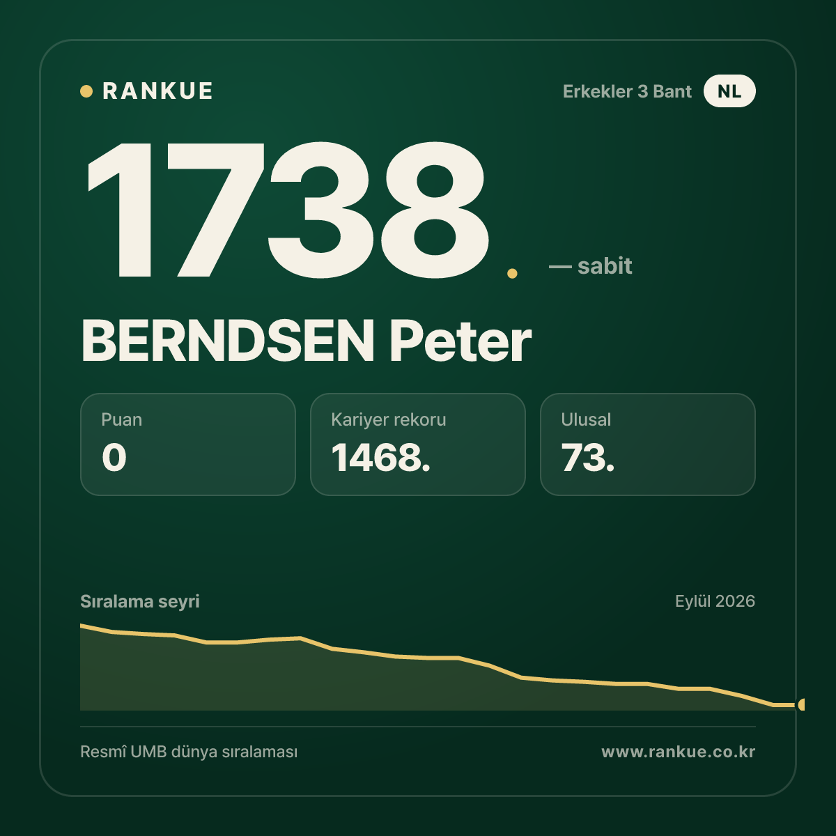 BERNDSEN Peter — Bilardo Dünya Sıralaması 1738.