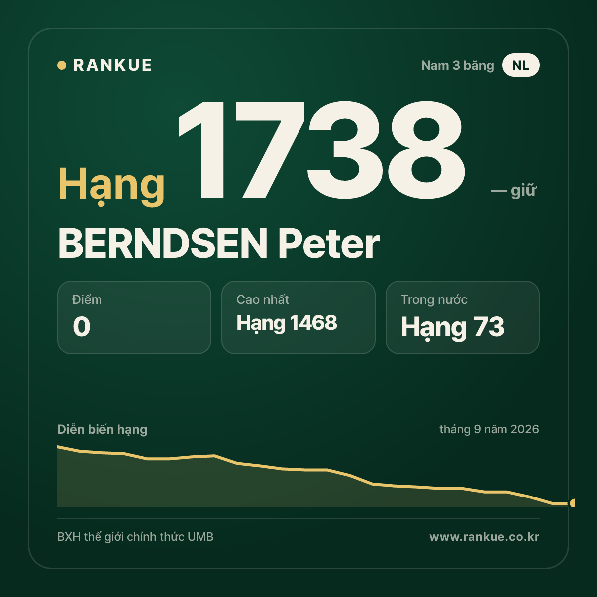 BERNDSEN Peter — BXH Bida Thế giới hạng 1738