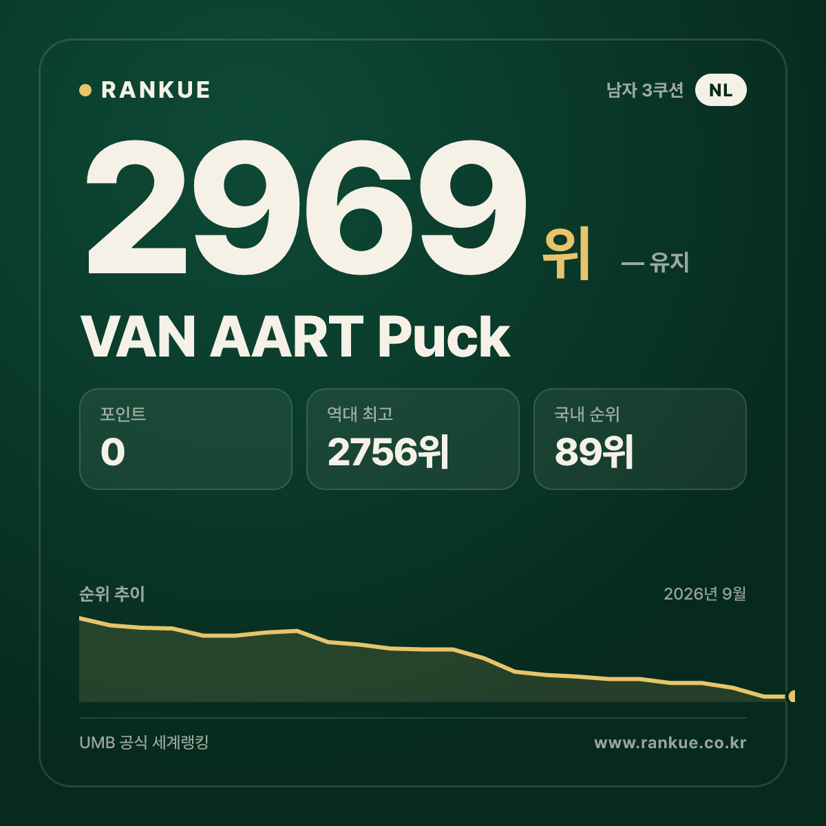 VAN AART Puck — 당구 세계랭킹 2969위