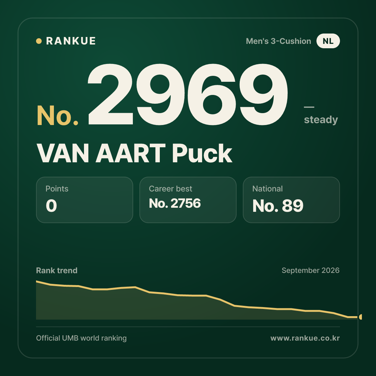 VAN AART Puck — Billiards World Ranking No.2969