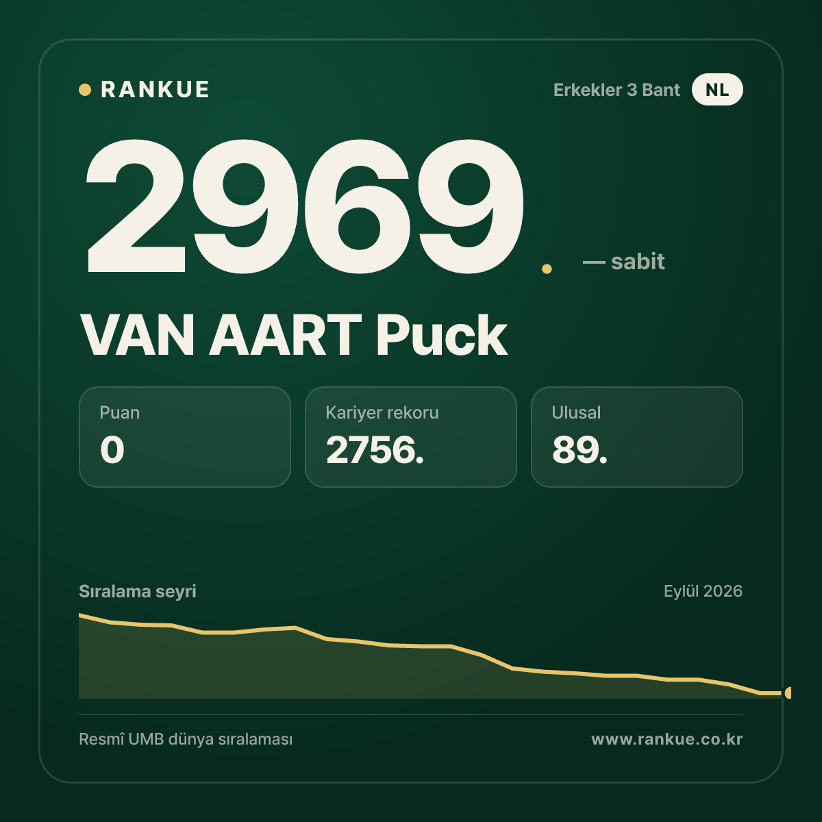 VAN AART Puck — Bilardo Dünya Sıralaması 2969.