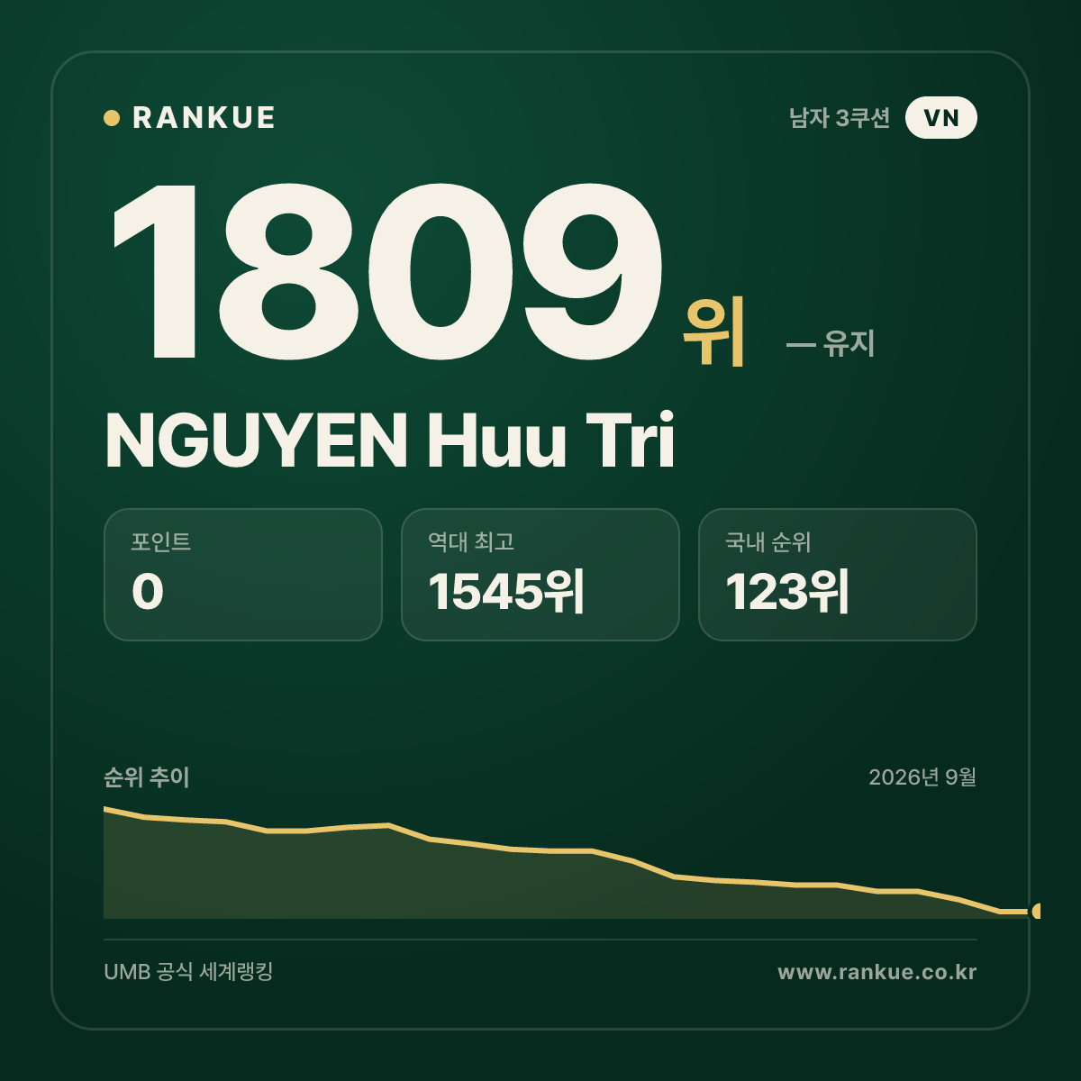 NGUYEN Huu Tri — 당구 세계랭킹 1809위