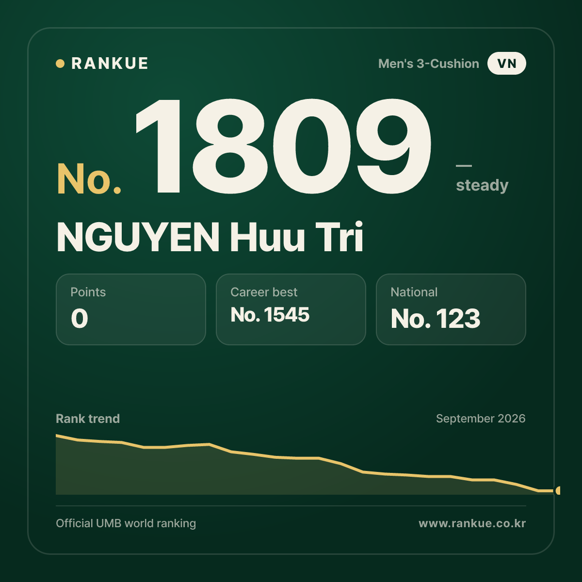 NGUYEN Huu Tri — Billiards World Ranking No.1809